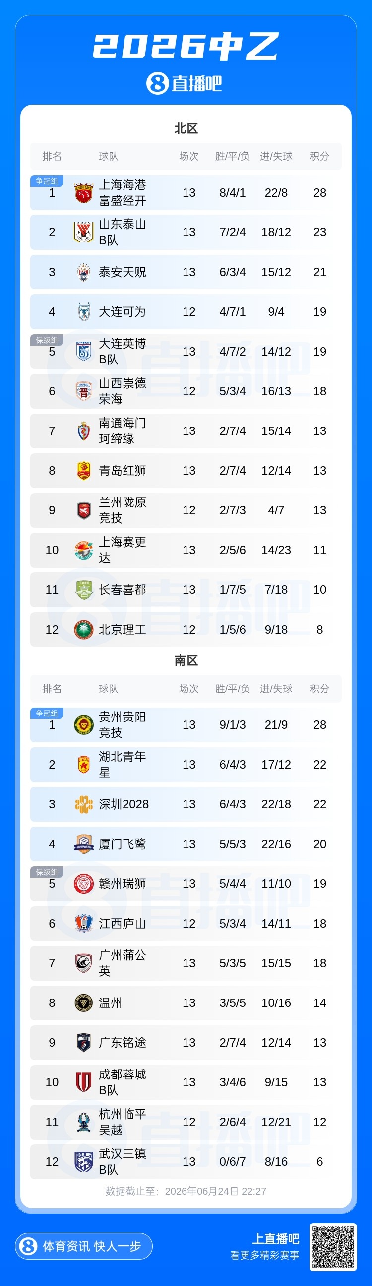 泰山B队北区登顶差5分 深圳2028四轮抢10分升至第三 泰山B队北区登顶差5分 深圳2028四轮抢10分升至第三