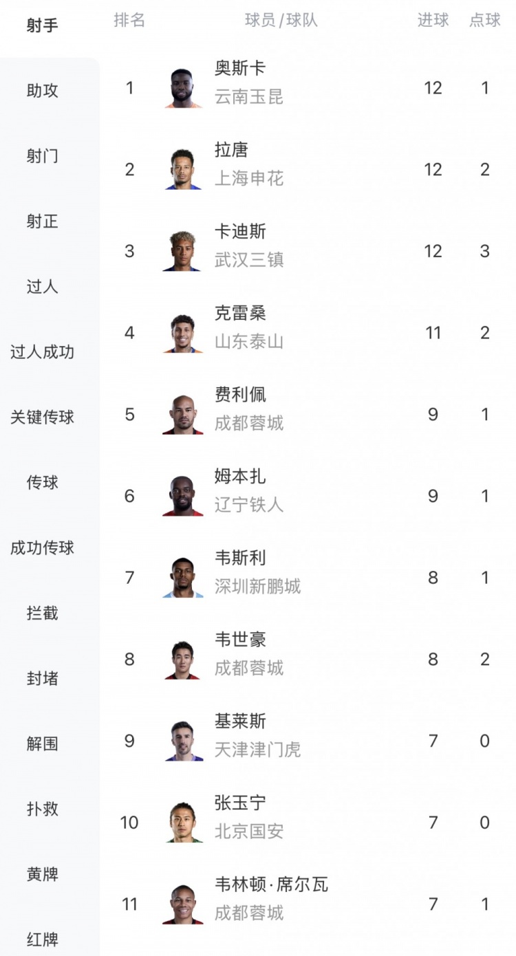 中超射手榜三国杀：三人12球领跑，克雷桑11球紧追