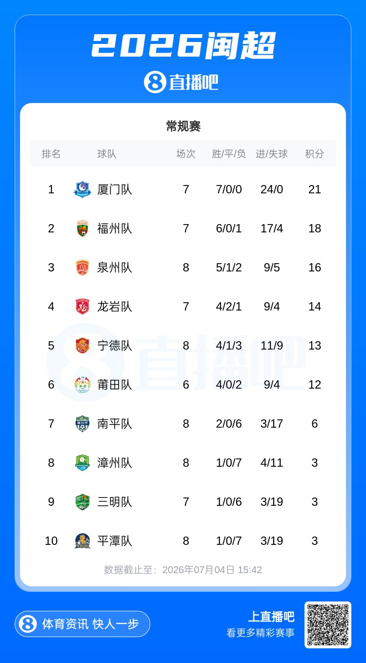 冲击八连胜,厦门队公布首发:江泽源领衔锋线,苏进勇林泽锟先发 冲击八连胜,厦门队公布首发:江泽源领衔锋线,苏进勇林泽锟先发