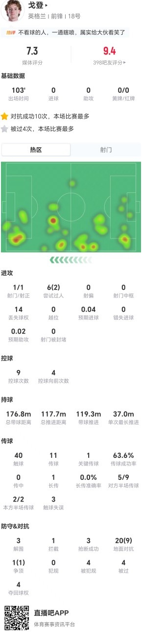 21次对抗10成功+造点，戈登全场数据解码