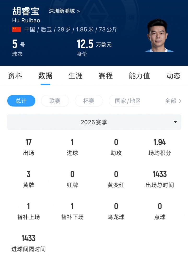 29岁中卫胡睿宝转投云南玉昆，深圳新鹏城防线再失一员