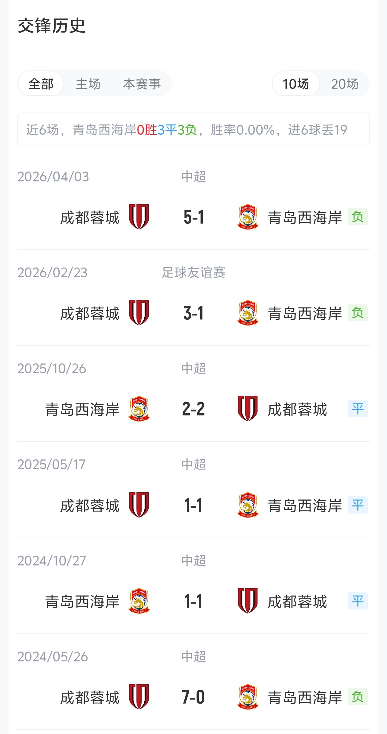 4外援PK2外援!西海岸主场迎战领头羊蓉城,费利佩替补待命 4外援PK2外援!西海岸主场迎战领头羊蓉城,费利佩替补待命