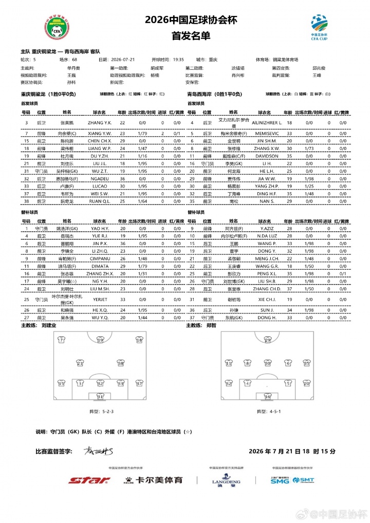 铜梁龙vs西海岸:向余望杜月徵首发 足协杯1/8决赛名单出炉