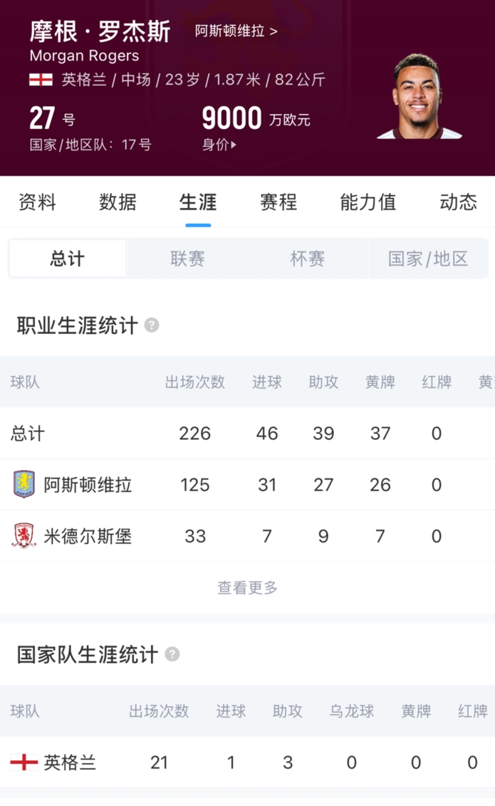 1.17亿镑创英格兰球员转会费纪录 切尔西官宣签下罗杰斯