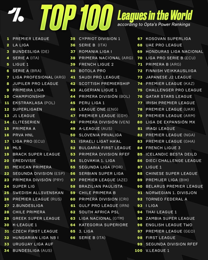 OPTA全球联赛排名:英超领跑,中超跃升29位至第88 OPTA全球联赛排名:英超领跑,中超跃升29位至第88