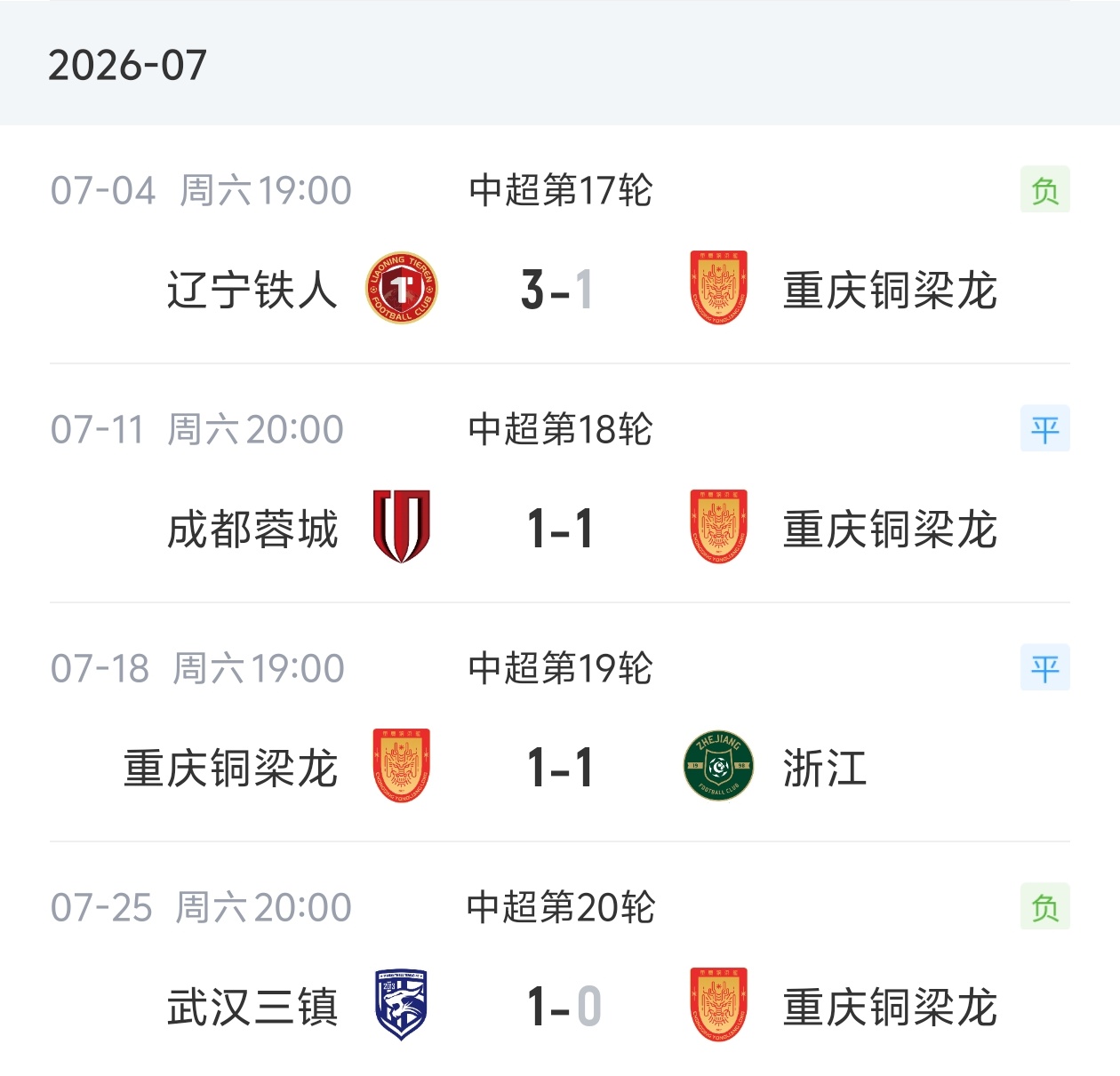 4轮不胜!铜梁龙7月仅取2分 先赛落后蓉城14分 4轮不胜!铜梁龙7月仅取2分 先赛落后蓉城14分