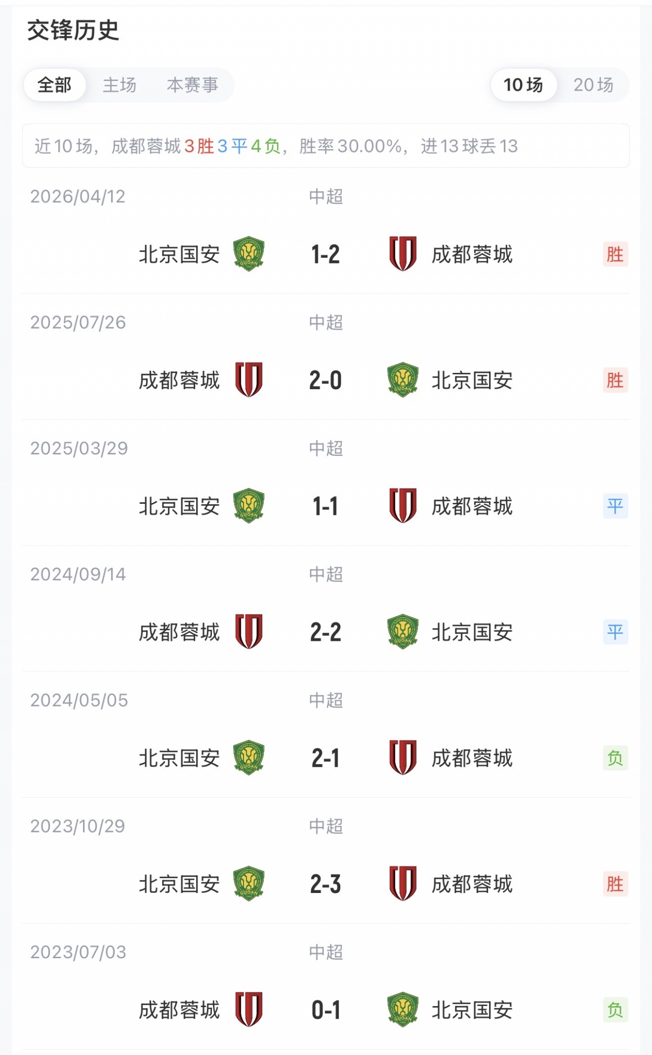 蓉城19轮43分领跑,近3轮全平遇瓶颈;国安伤病潮侵袭,7将缺阵客战榜首