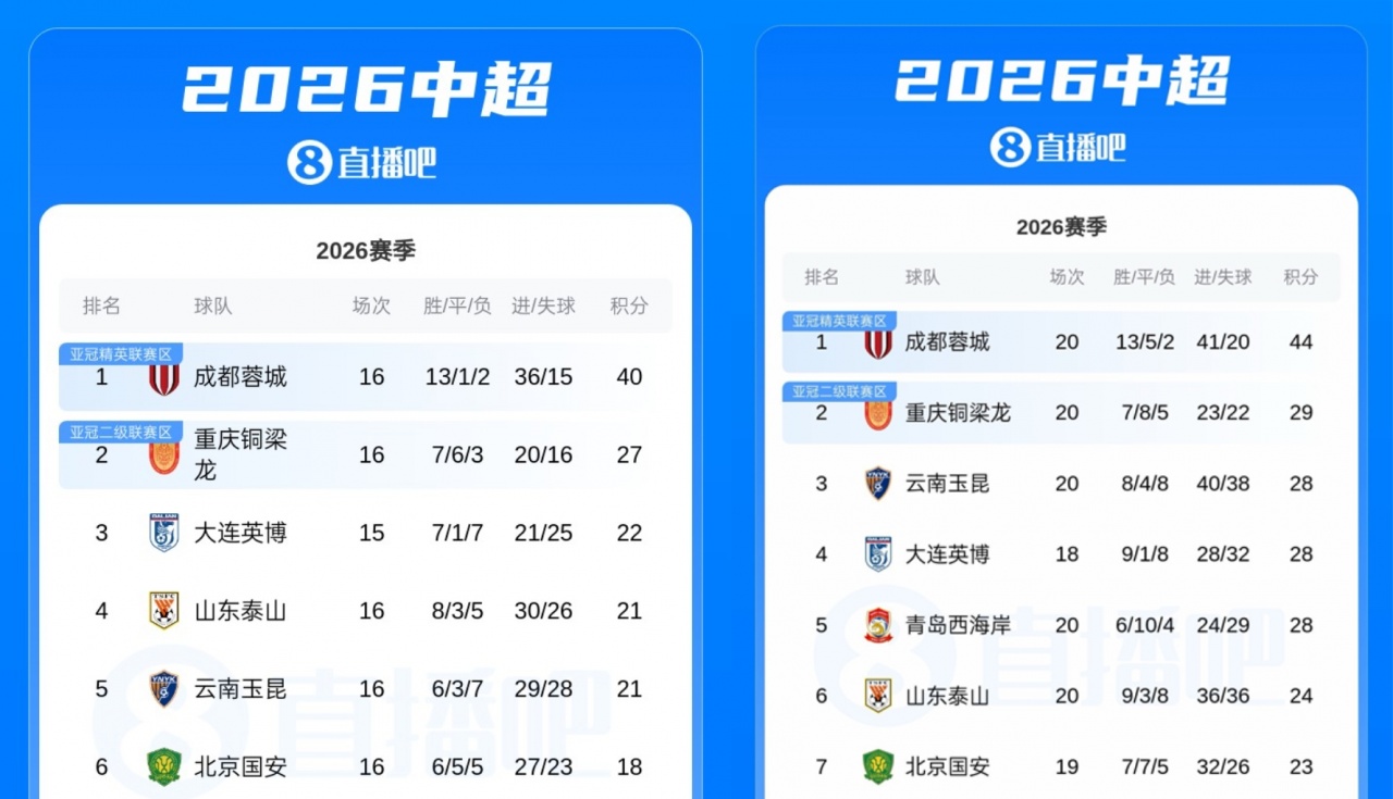 四连平蓉城仍扩大领先优势 重庆铜梁龙近四轮仅得2分