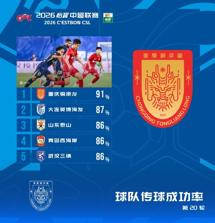 铜梁龙91%传球成功率登顶,中超第20轮数据出炉