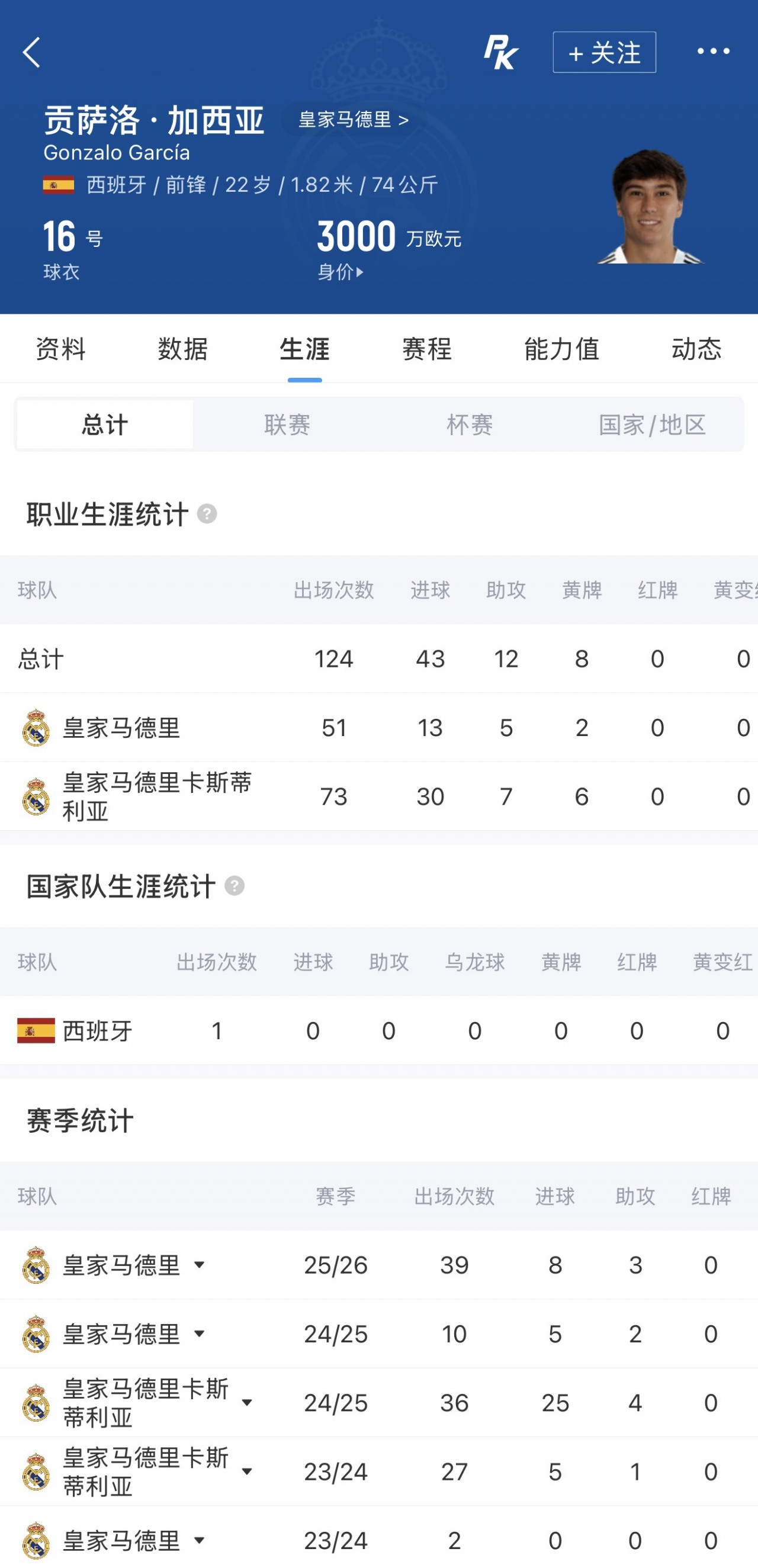 皇马22岁前锋贡萨洛·加西亚7000万欧转会富勒姆，创队史纪录