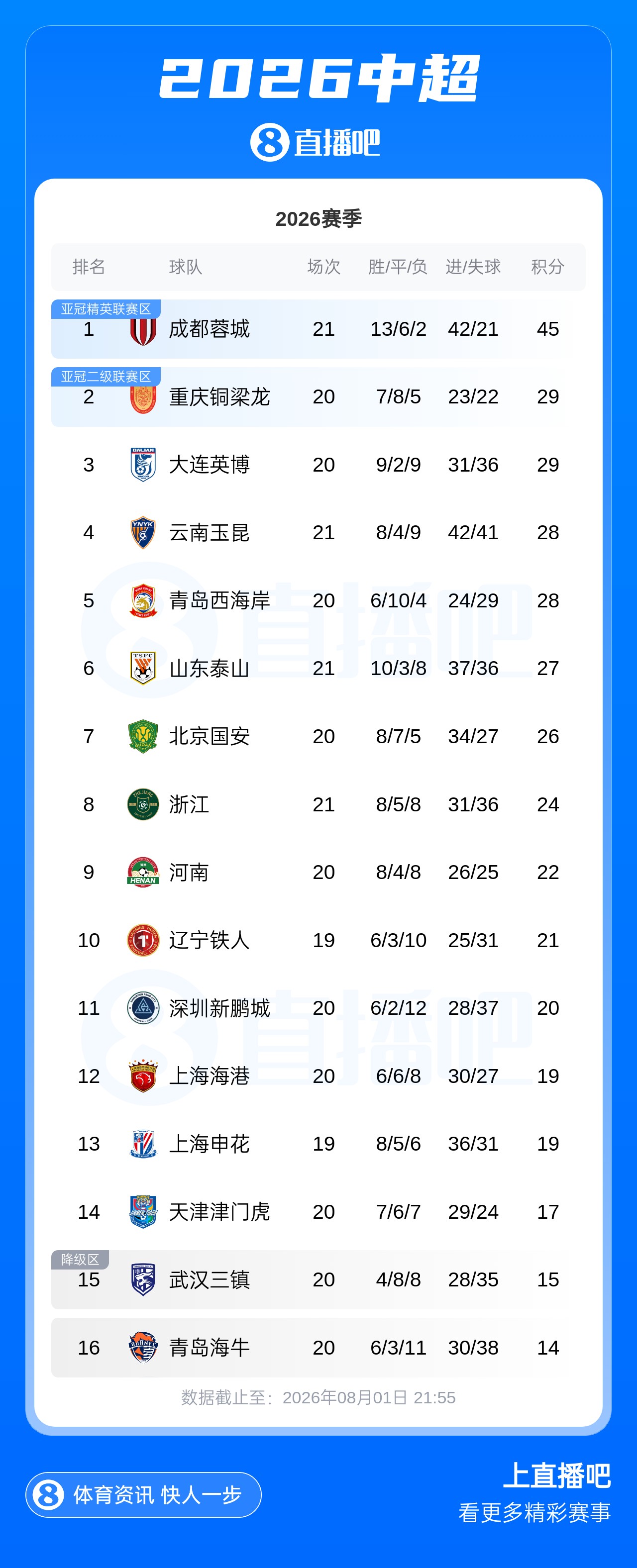蓉城5连平先赛领跑16分 津门虎4连胜领先降级区2分 蓉城5连平先赛领跑16分 津门虎4连胜领先降级区2分