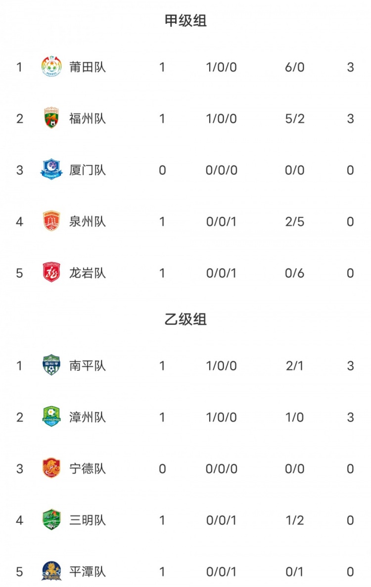 闽超第二阶段开打 莆田6球血洗龙岩登顶甲级 闽超第二阶段开打 莆田6球血洗龙岩登顶甲级