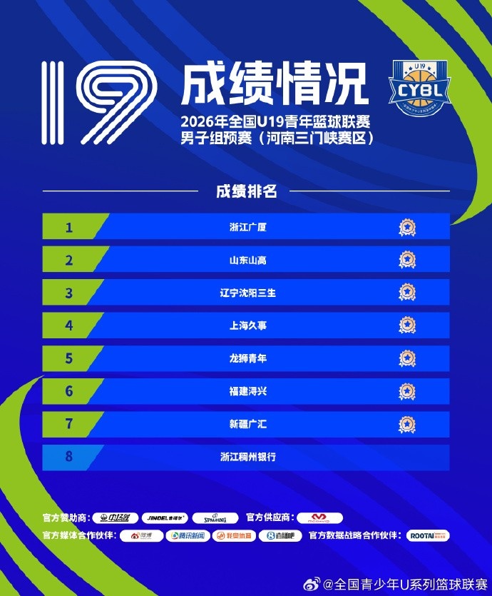 2026全国U19男青预赛收官 16队锁定决赛门票 2026全国U19男青预赛收官 16队锁定决赛门票