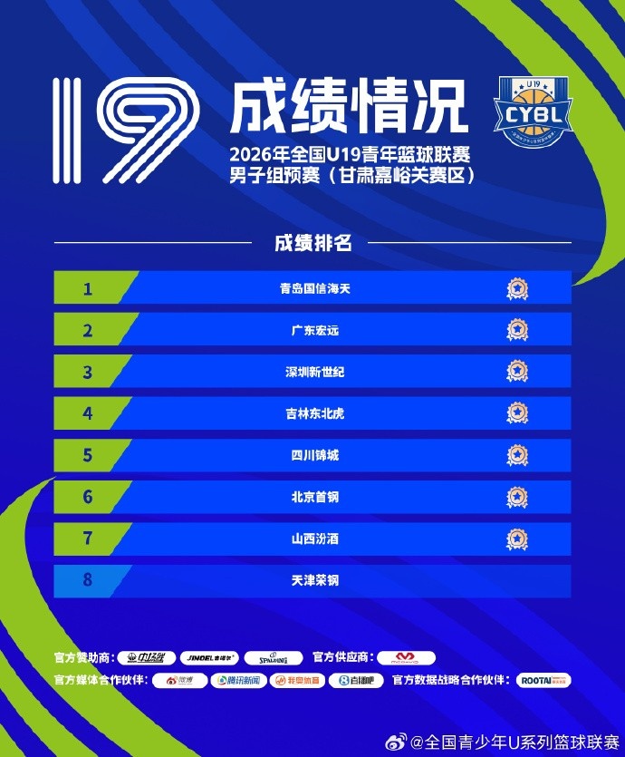 2026全国U19男青预赛收官 16队锁定决赛门票 2026全国U19男青预赛收官 16队锁定决赛门票