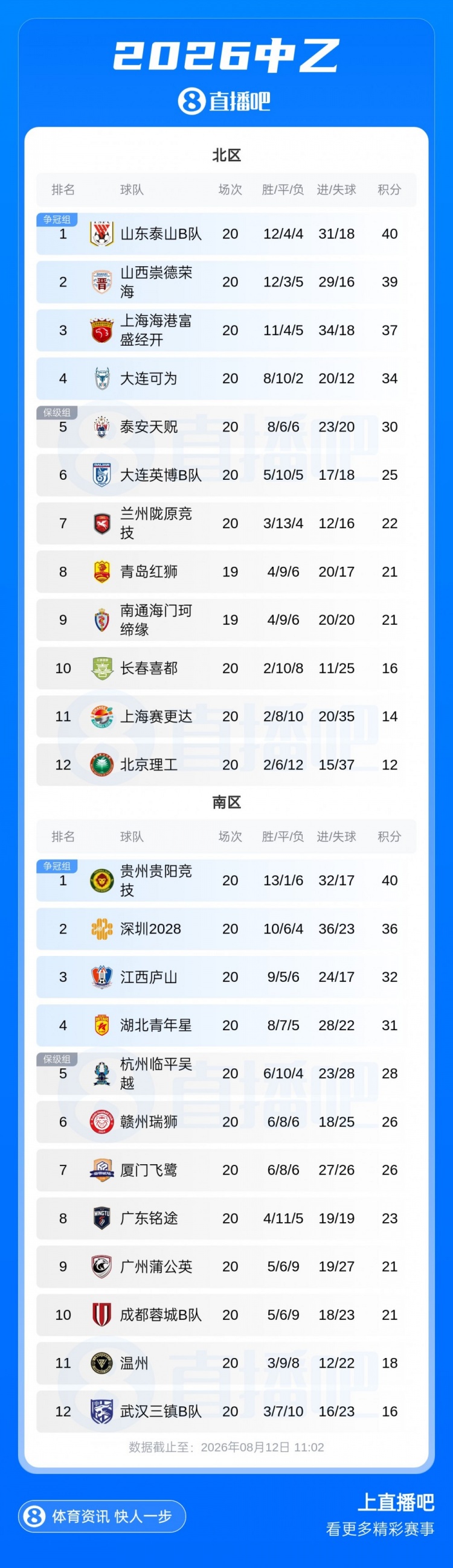 中乙补赛杭州临平吴越4-3力克贵州 保留争冠组悬念 中乙补赛杭州临平吴越4-3力克贵州 保留争冠组悬念
