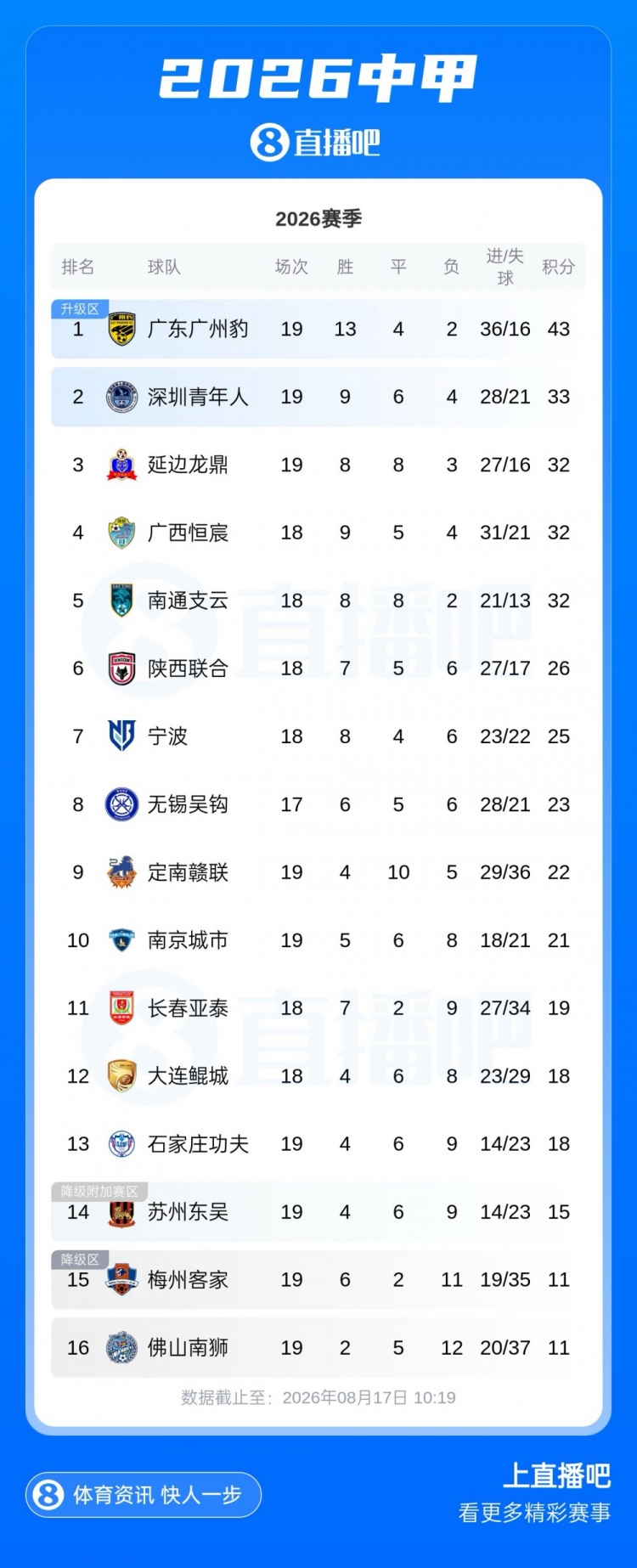 广州豹19轮后领先10分冲甲在望,中甲第二至第五同差1分 广州豹19轮后领先10分冲甲在望,中甲第二至第五同差1分
