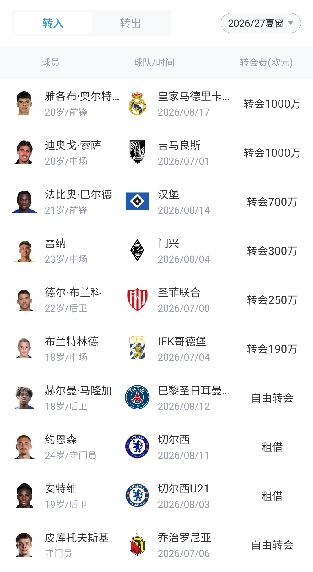 斯特拉斯堡今夏卖5名主力入账1.65亿欧,引援支出不足3500万欧 斯特拉斯堡今夏卖5名主力入账1.65亿欧,引援支出不足3500万欧