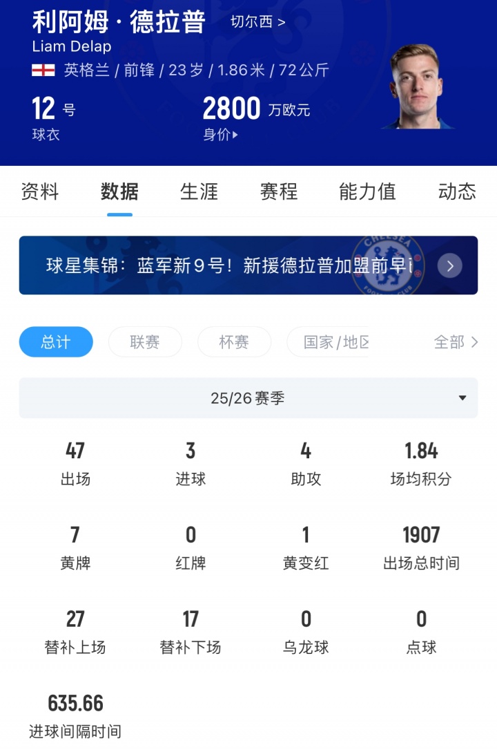 太会卖了！电讯报：德拉普不止4500万镑，蓝军还另要了500万浮动