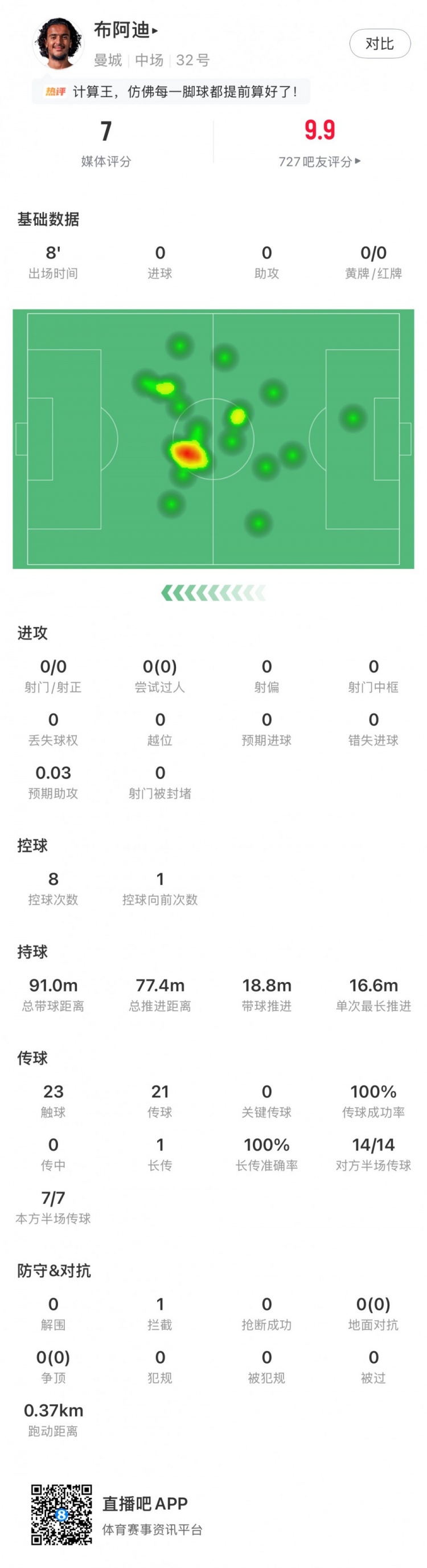 1亿新援首秀!布阿迪数据:触球23次,传球21次全部成功,获评7分