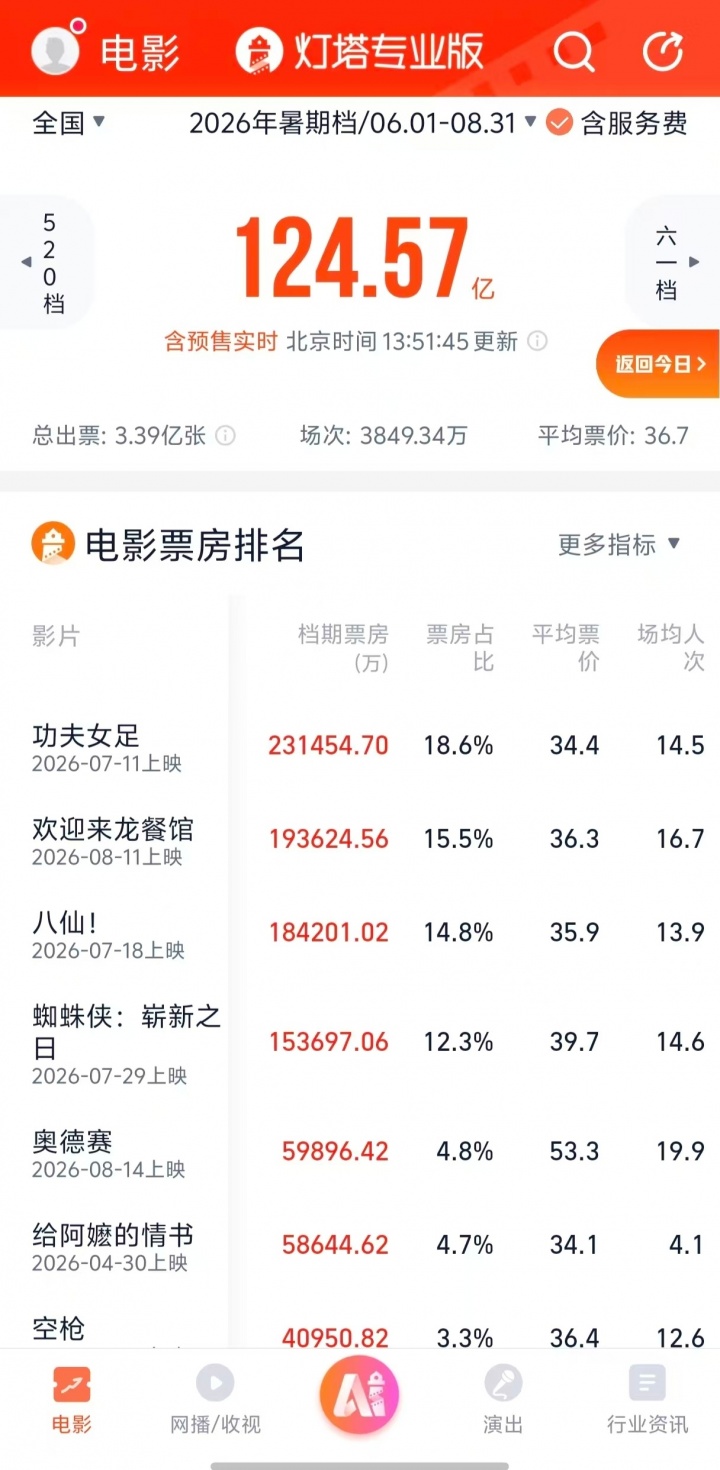 周星驰电影《功夫女足》票房超23亿，成为今年电影暑期档票房冠军