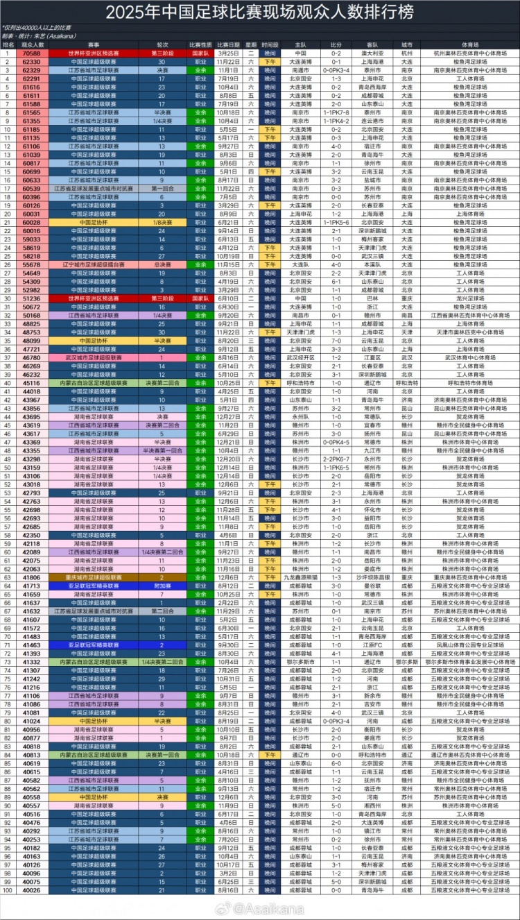 2026年国内现场观众突破4万人的足球比赛已超100场，创历史新高