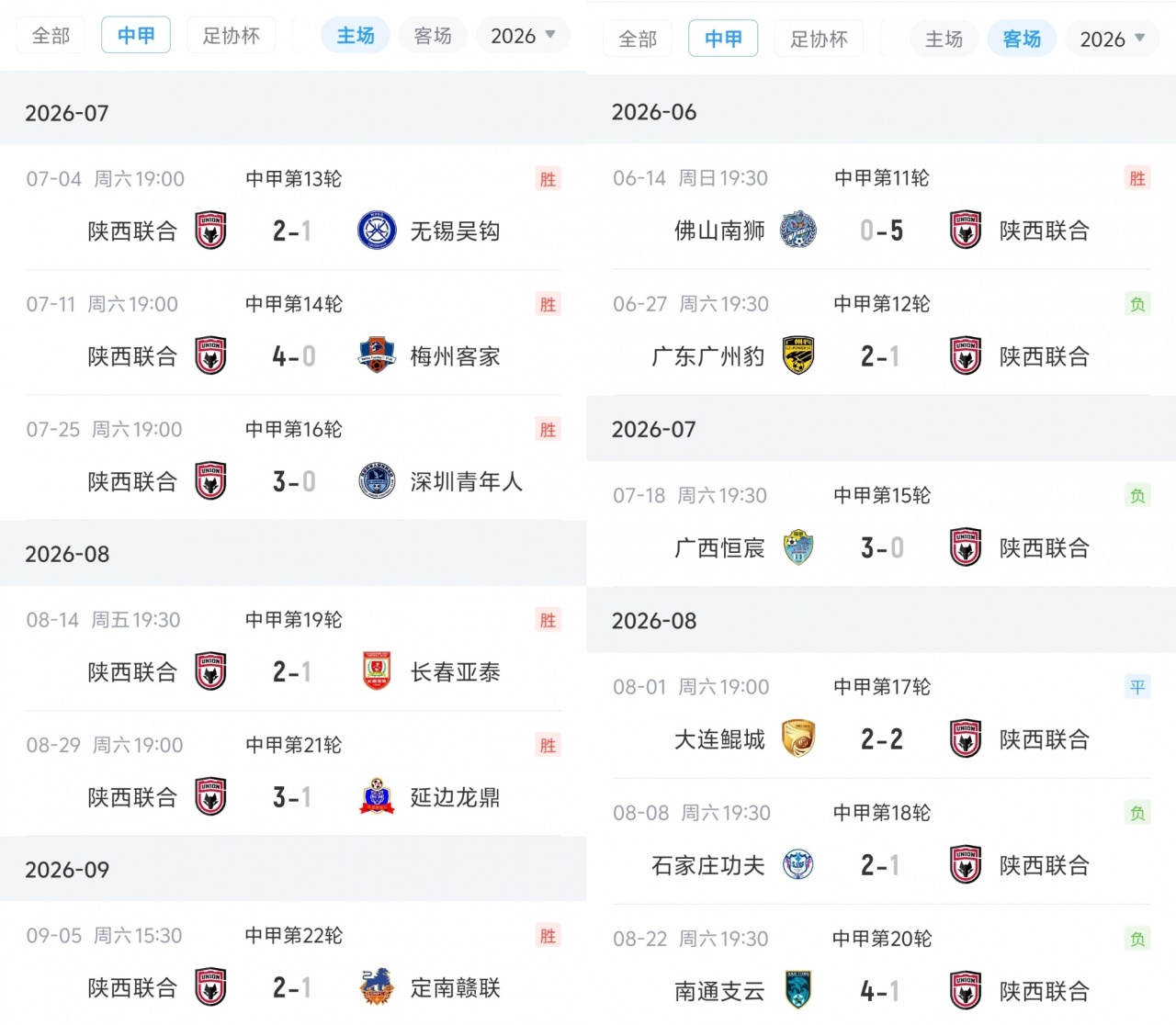 判若两队?陕西联合中甲已取得主场6连胜,近5个客场则遭遇4负1平