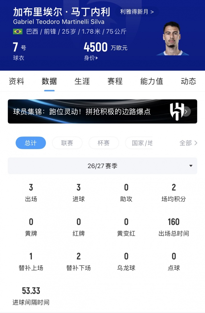 钱不白花!马丁内利戴帽降维打击沙超,新月7000万引进年薪2000万 钱不白花!马丁内利戴帽降维打击沙超,新月7000万引进年薪2000万