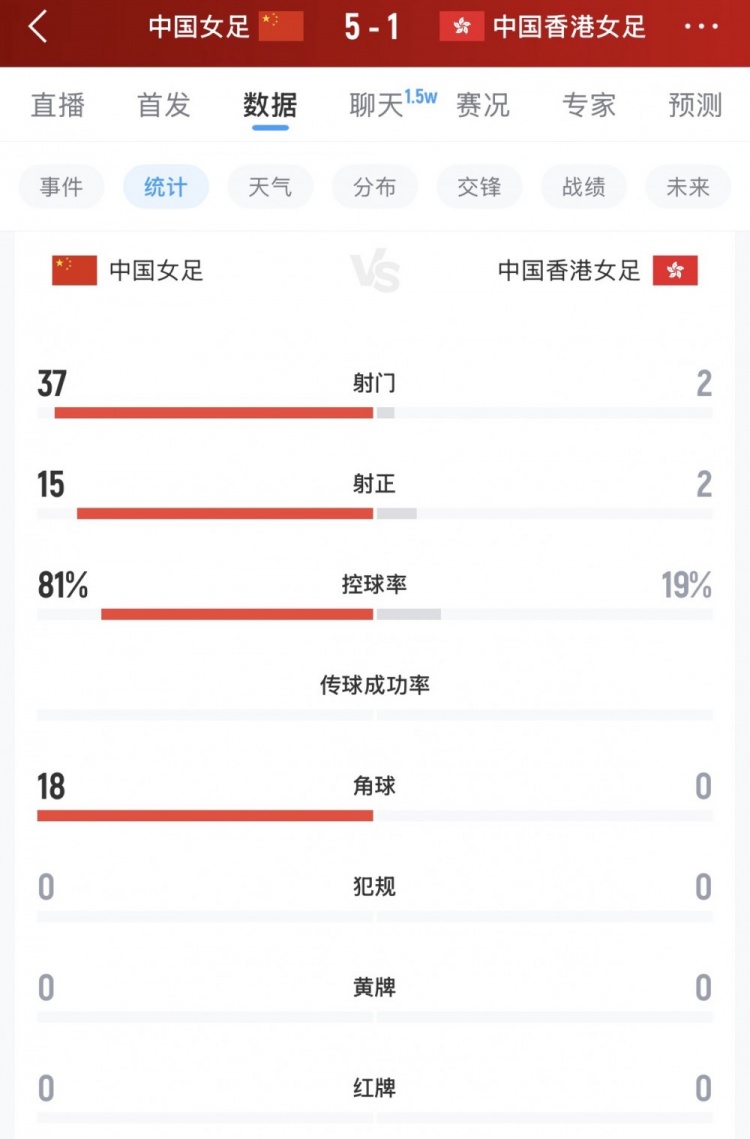 全面占优,中国女足vs中国香港女足数据:射门37-2,控球率八二开