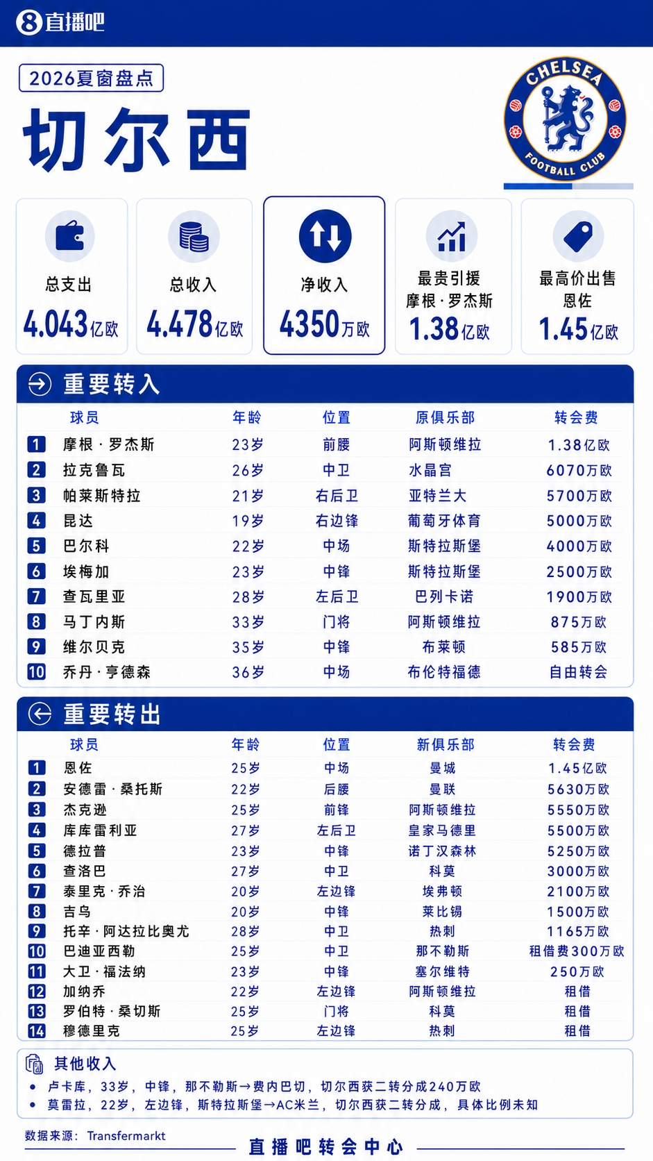 阿隆索帅位还稳吗？切尔西夏窗4亿欧补强，英超3轮不胜场场丢球