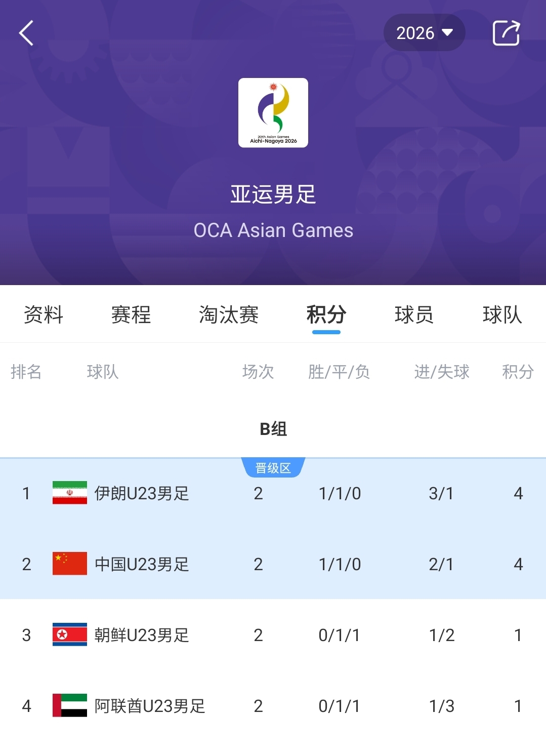 两场0-0！亚运男足B组：U23国足4分第2，末轮不败出线+输球或出局