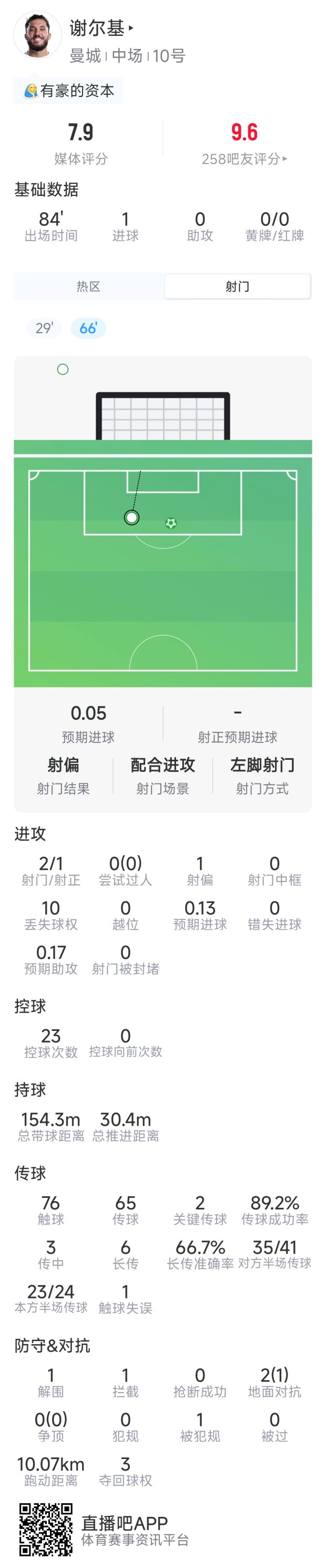 谢尔基本场数据：1粒进球，2射1正，2次关键传球，评分7.9分