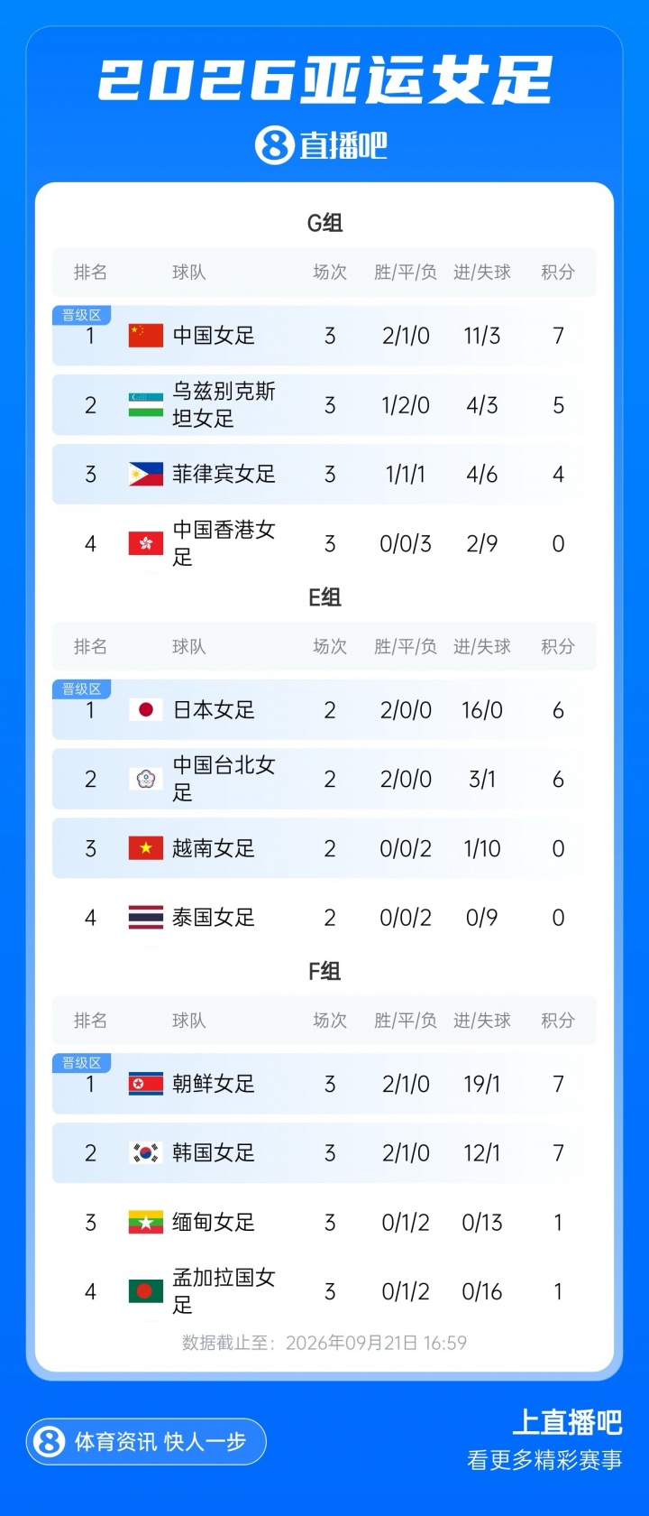 头名出线!中国女足2胜1平头名晋级亚运8强!将战E组第3越南/泰国 头名出线!中国女足2胜1平头名晋级亚运8强!将战E组第3越南/泰国