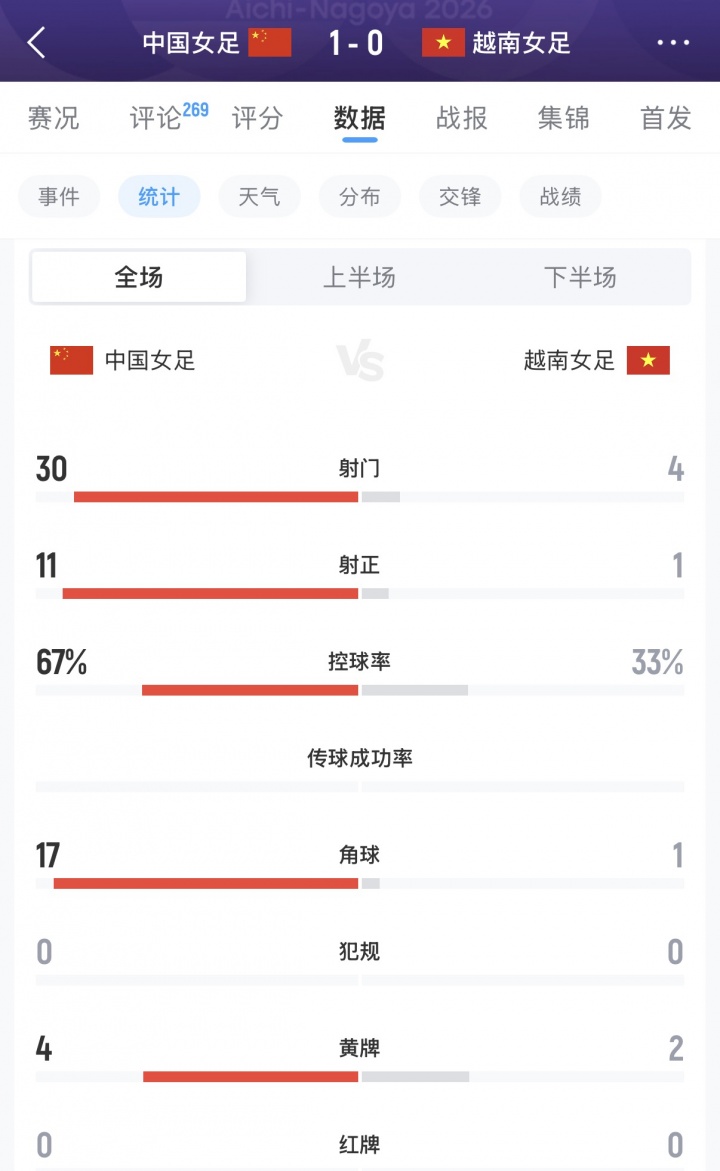 难言满意！中国女足狂射30脚仅1进球，第一次90分钟内没赢越南