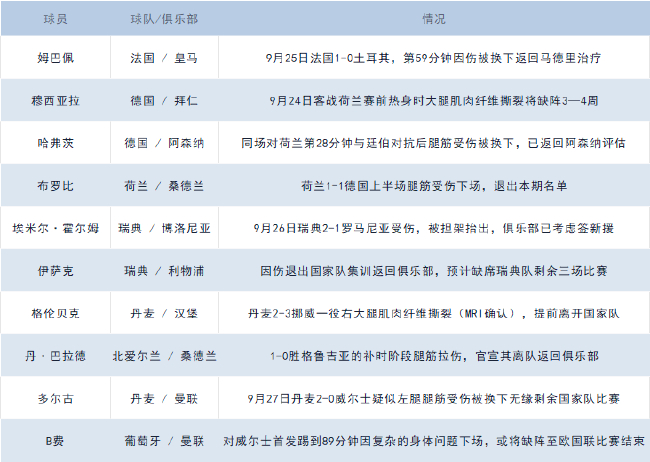 德国队翻车早有预料?这些球员伤退影响太大 德国队翻车早有预料?这些球员伤退影响太大